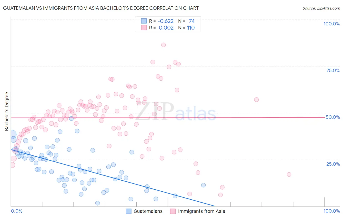 Guatemalan vs Immigrants from Asia Bachelor's Degree