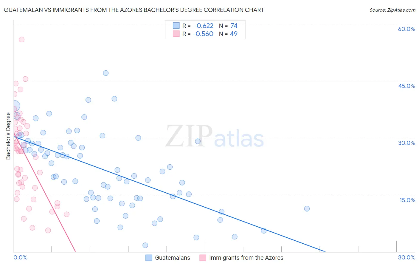 Guatemalan vs Immigrants from the Azores Bachelor's Degree