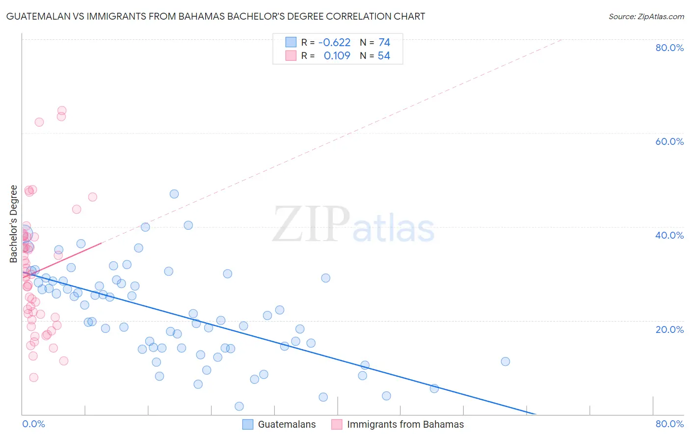 Guatemalan vs Immigrants from Bahamas Bachelor's Degree