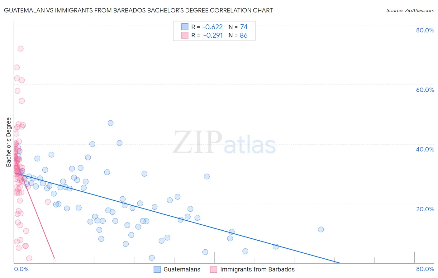 Guatemalan vs Immigrants from Barbados Bachelor's Degree