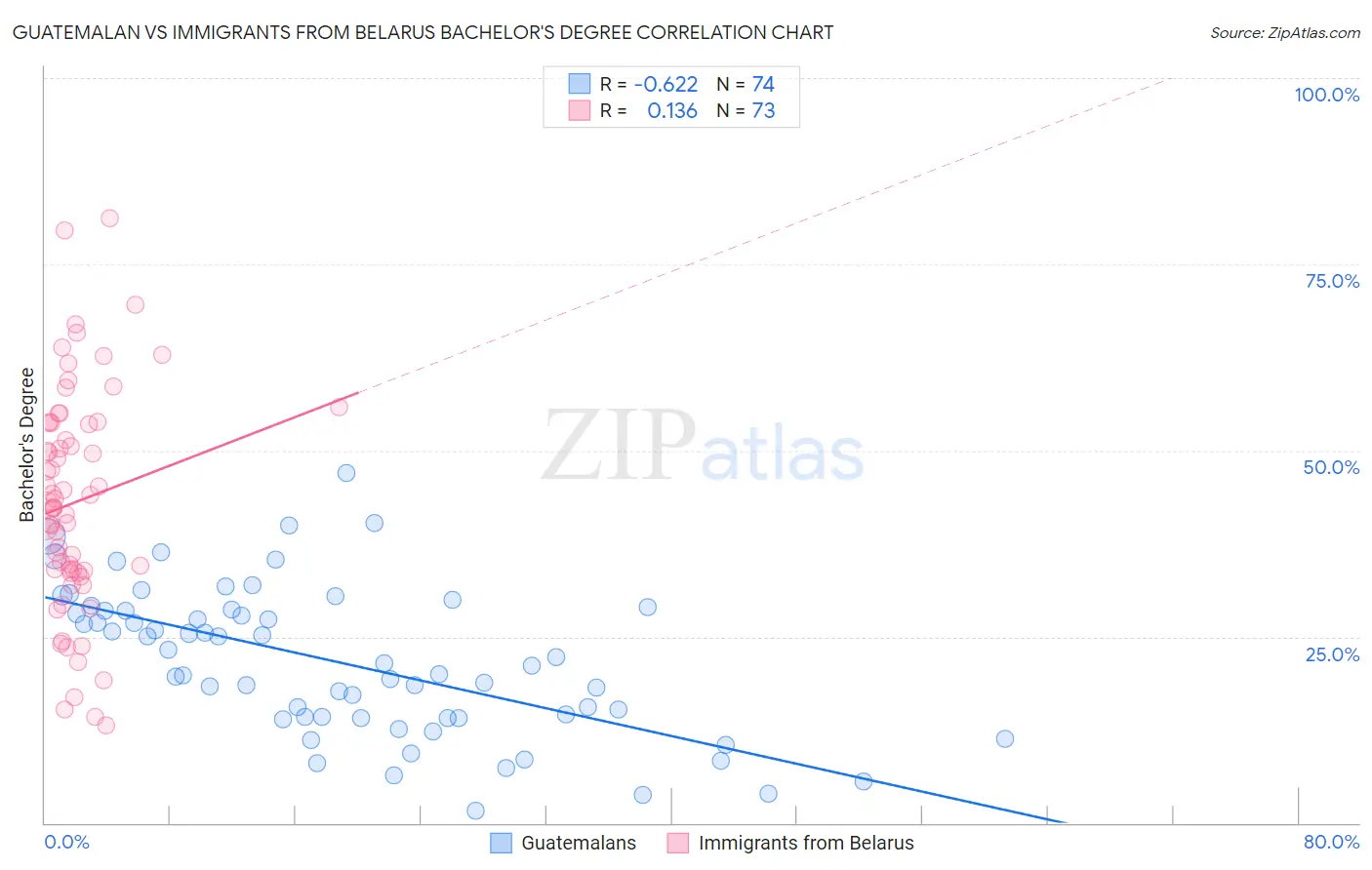 Guatemalan vs Immigrants from Belarus Bachelor's Degree