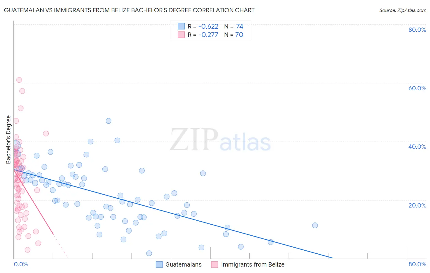 Guatemalan vs Immigrants from Belize Bachelor's Degree
