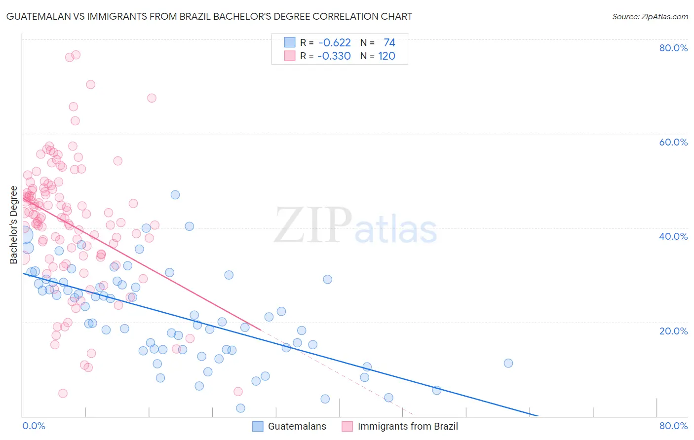 Guatemalan vs Immigrants from Brazil Bachelor's Degree