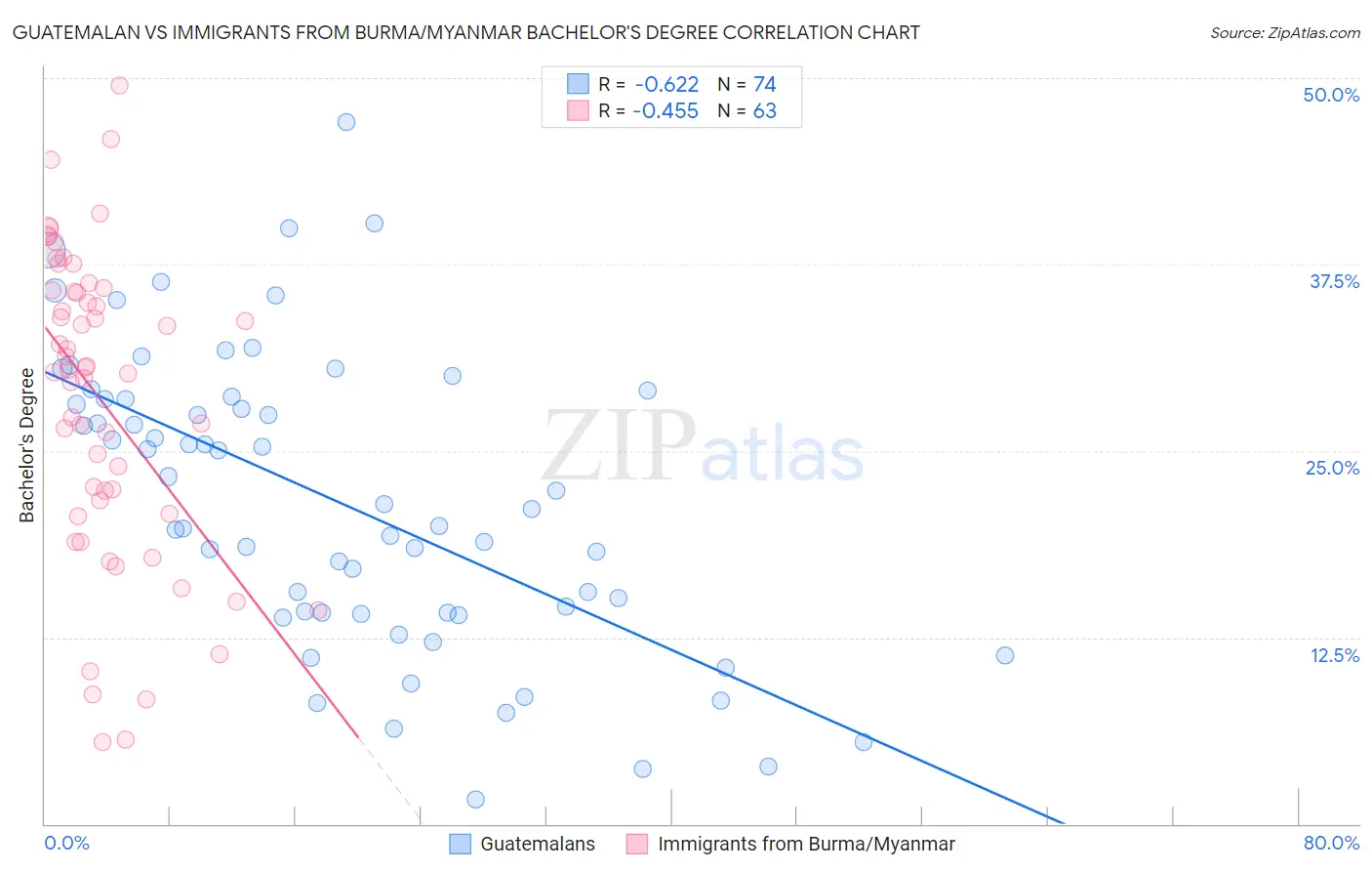 Guatemalan vs Immigrants from Burma/Myanmar Bachelor's Degree