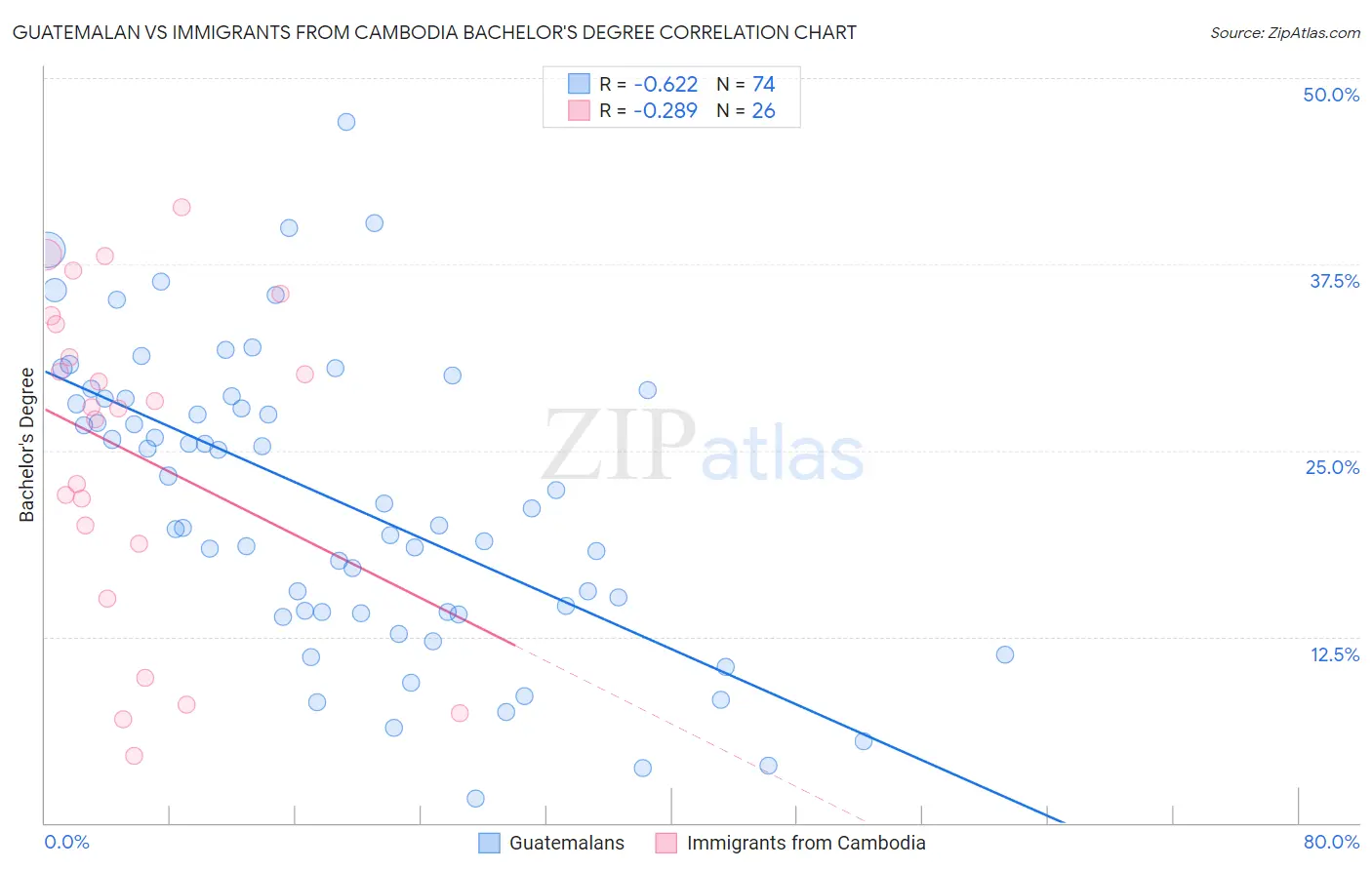 Guatemalan vs Immigrants from Cambodia Bachelor's Degree