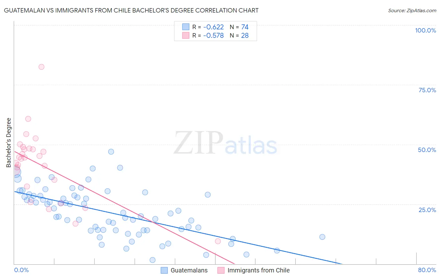 Guatemalan vs Immigrants from Chile Bachelor's Degree