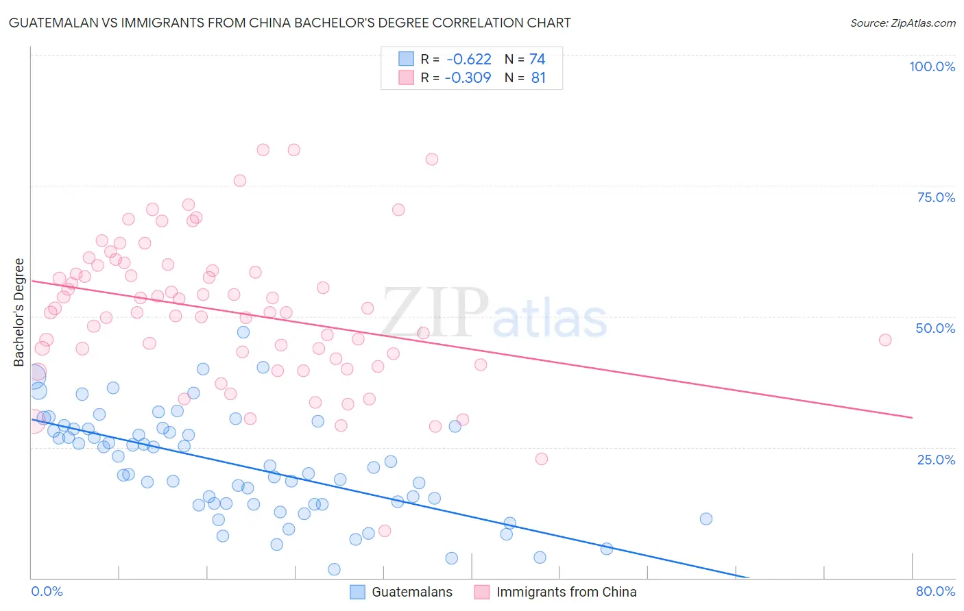 Guatemalan vs Immigrants from China Bachelor's Degree