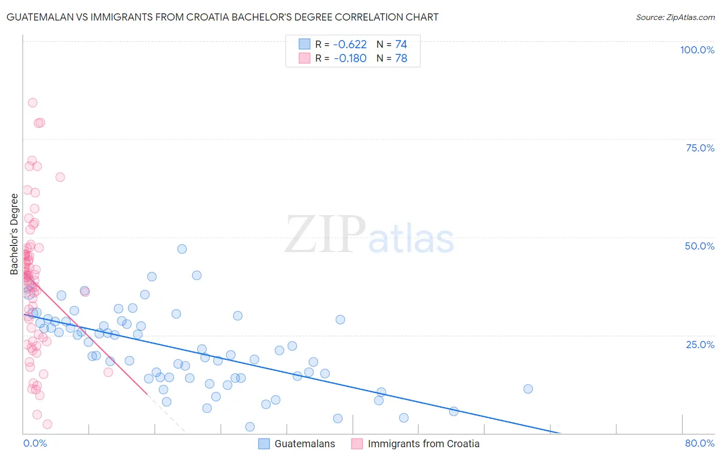 Guatemalan vs Immigrants from Croatia Bachelor's Degree
