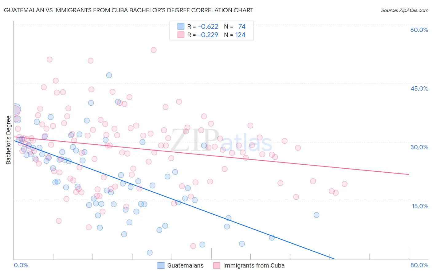 Guatemalan vs Immigrants from Cuba Bachelor's Degree