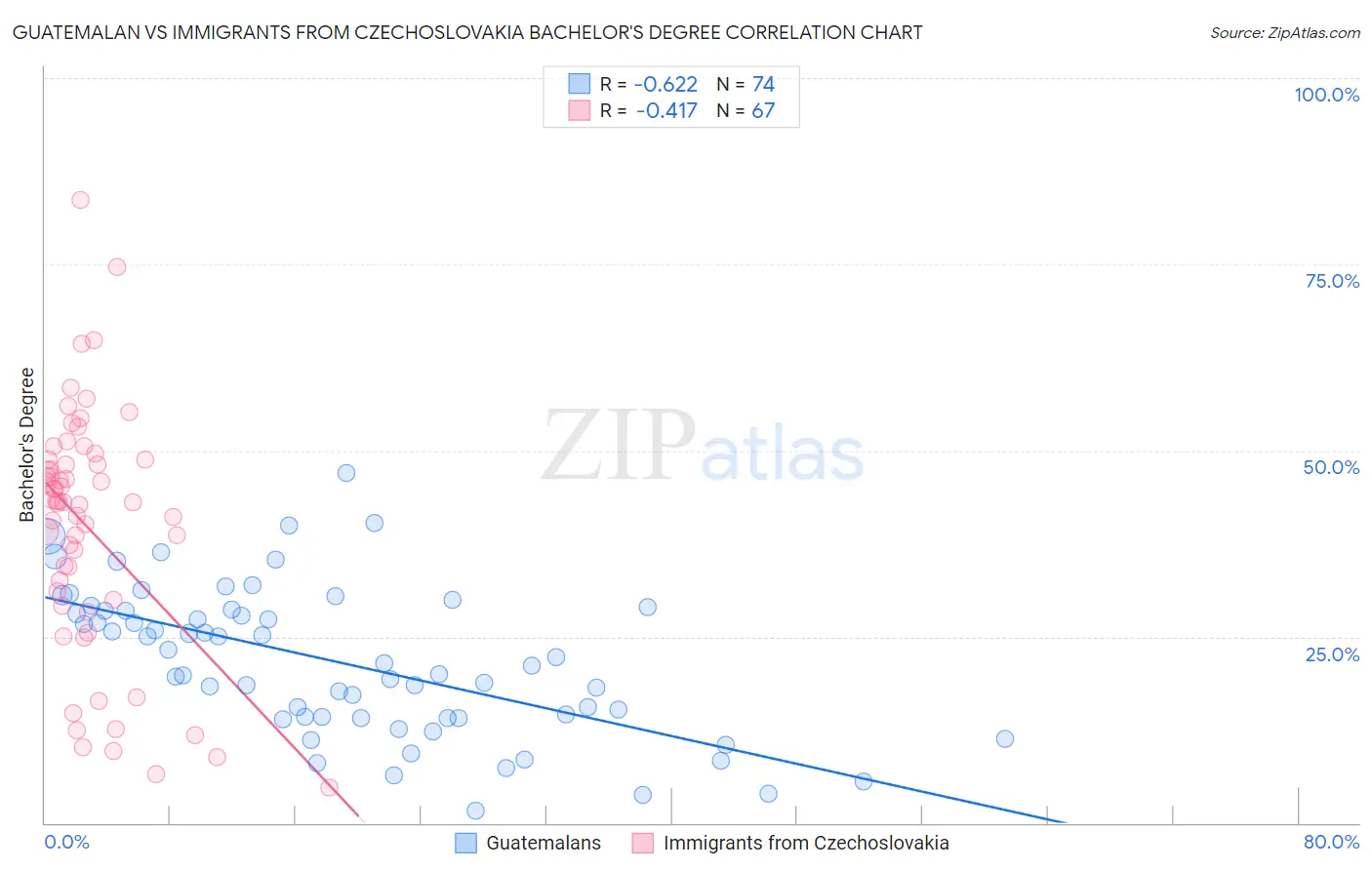 Guatemalan vs Immigrants from Czechoslovakia Bachelor's Degree