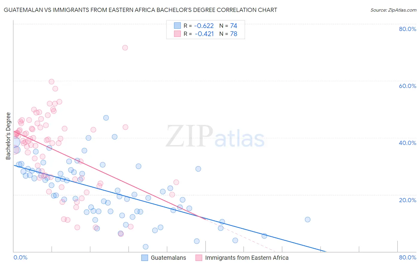 Guatemalan vs Immigrants from Eastern Africa Bachelor's Degree