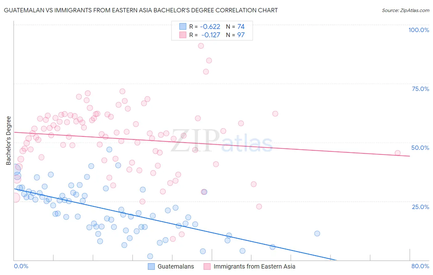 Guatemalan vs Immigrants from Eastern Asia Bachelor's Degree