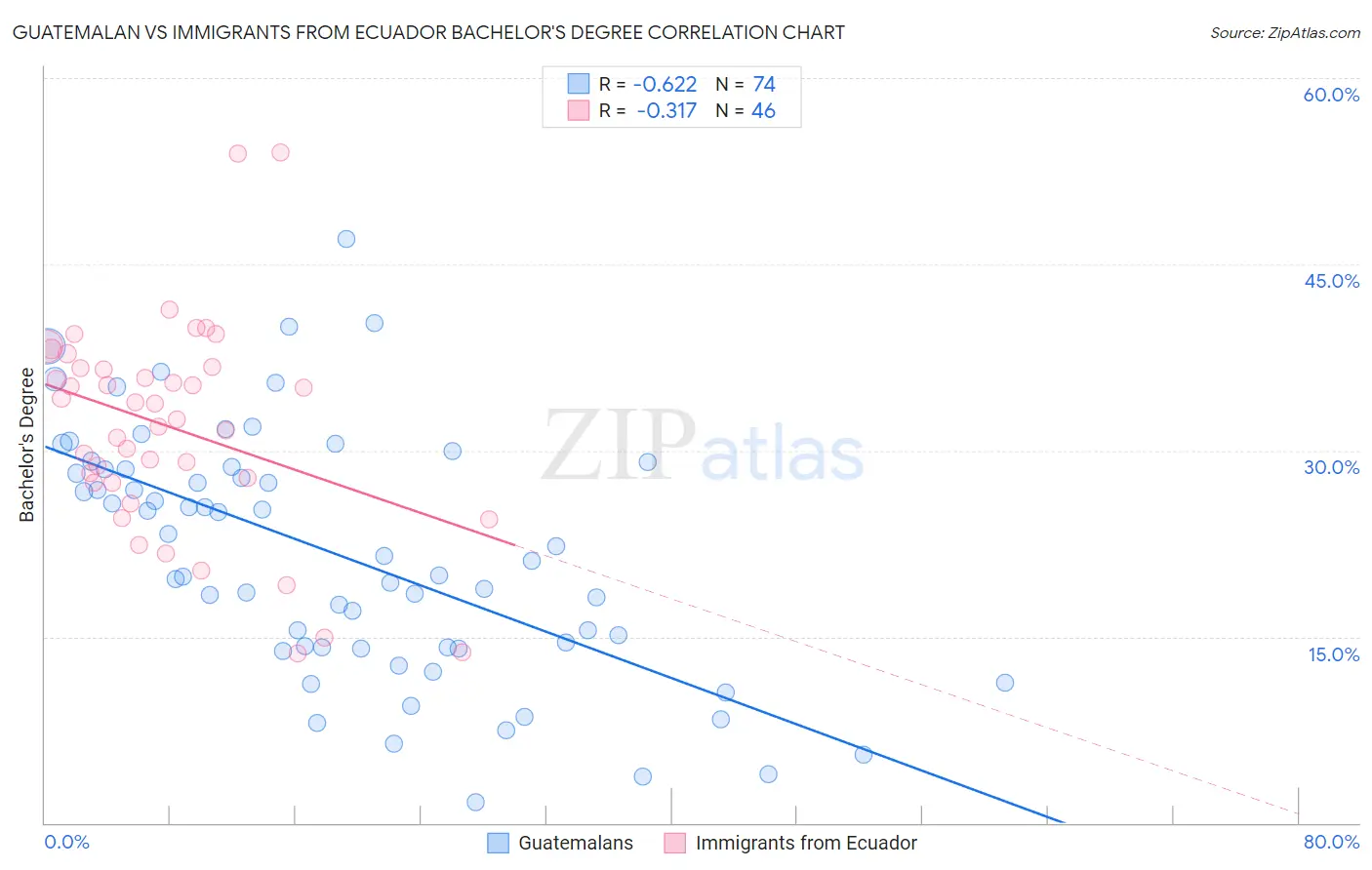 Guatemalan vs Immigrants from Ecuador Bachelor's Degree