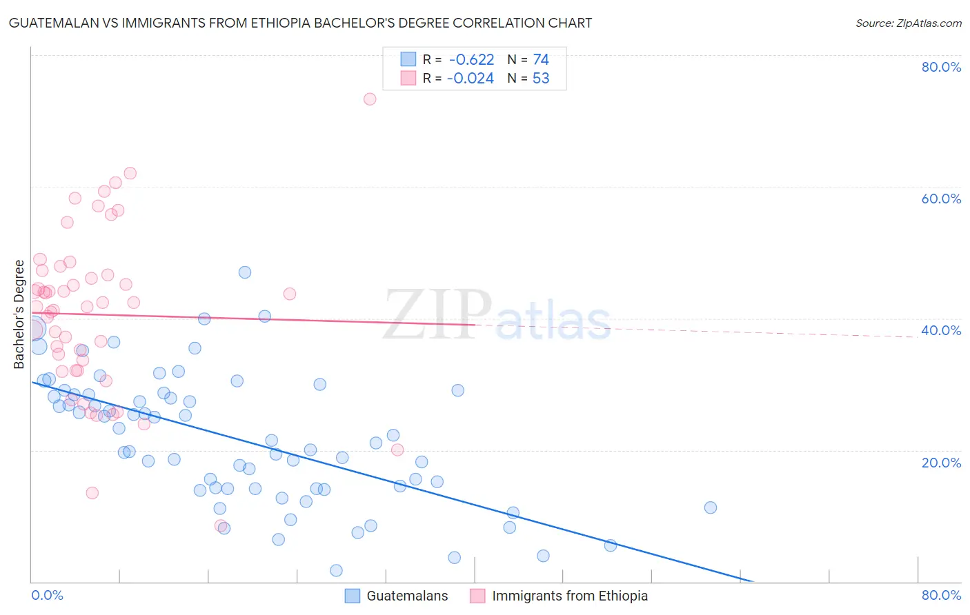 Guatemalan vs Immigrants from Ethiopia Bachelor's Degree
