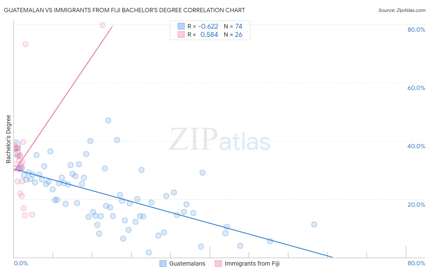 Guatemalan vs Immigrants from Fiji Bachelor's Degree