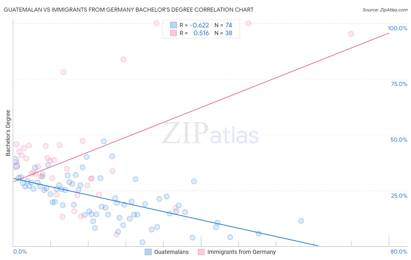 Guatemalan vs Immigrants from Germany Bachelor's Degree