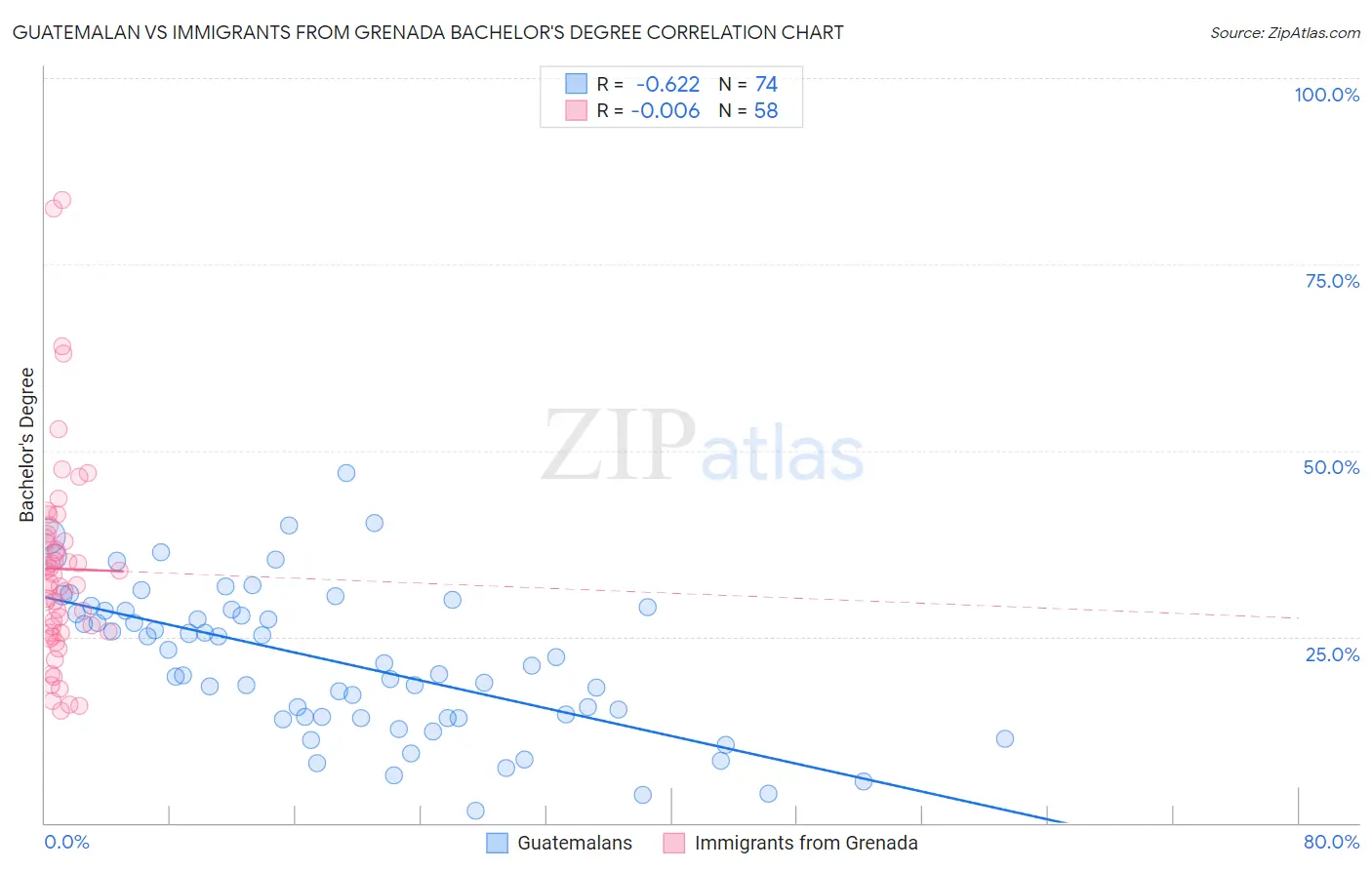 Guatemalan vs Immigrants from Grenada Bachelor's Degree