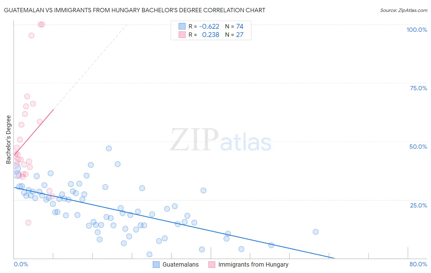 Guatemalan vs Immigrants from Hungary Bachelor's Degree