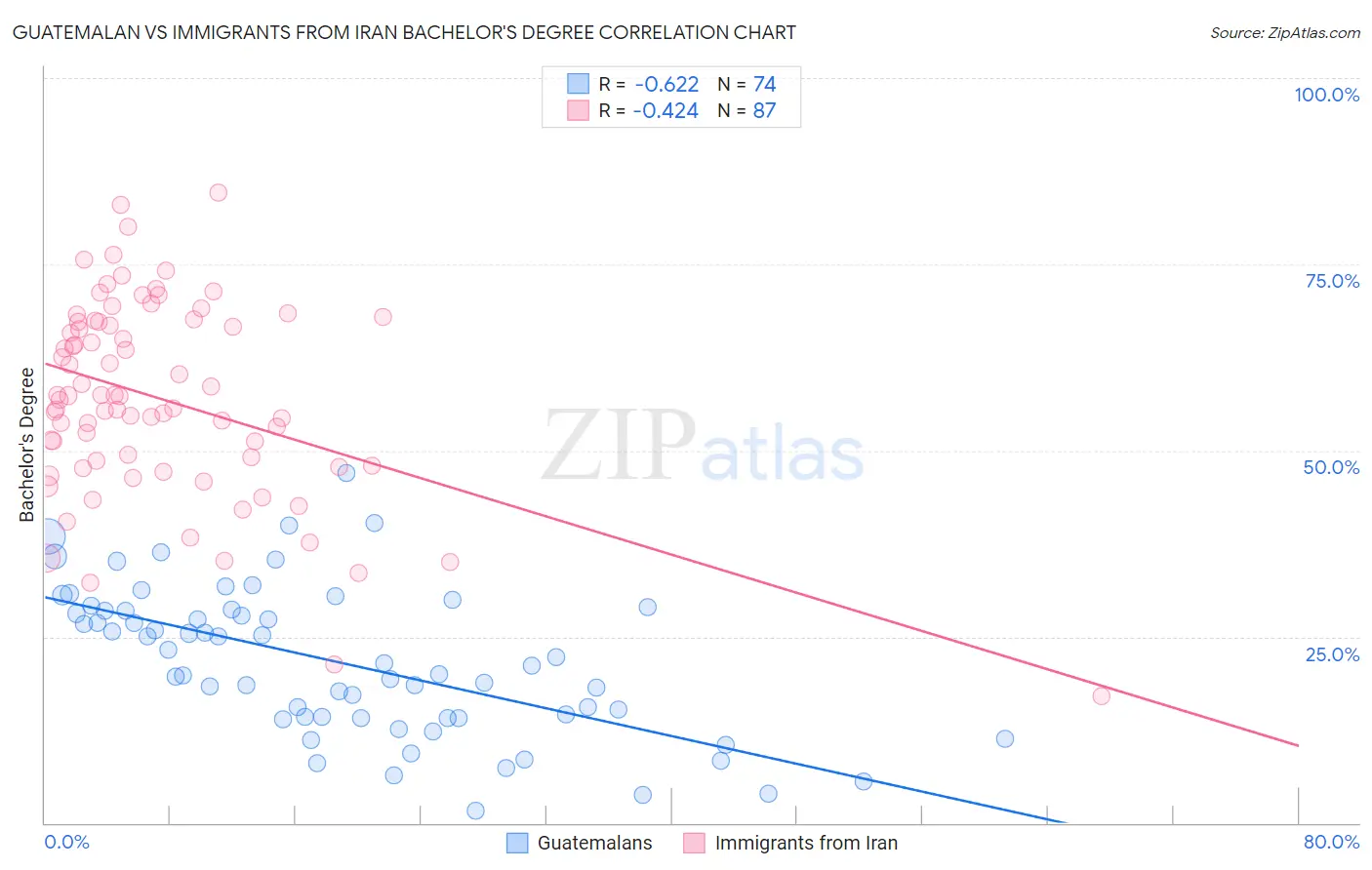 Guatemalan vs Immigrants from Iran Bachelor's Degree