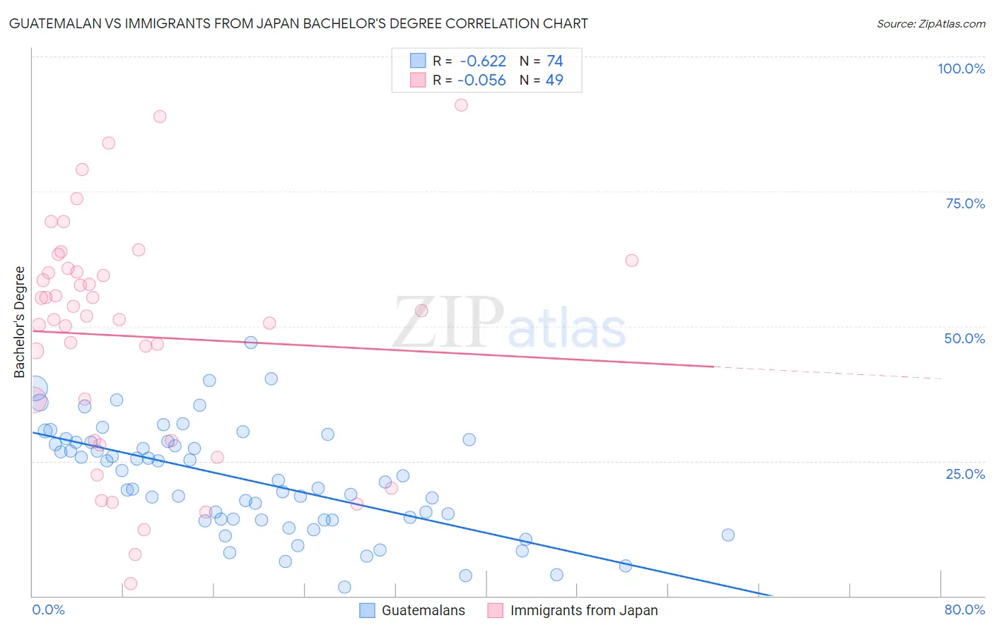 Guatemalan vs Immigrants from Japan Bachelor's Degree