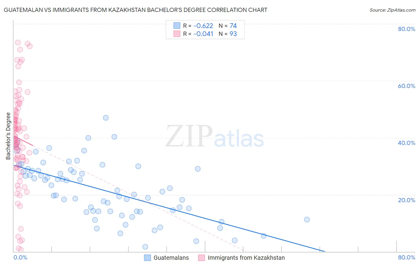 Guatemalan vs Immigrants from Kazakhstan Bachelor's Degree