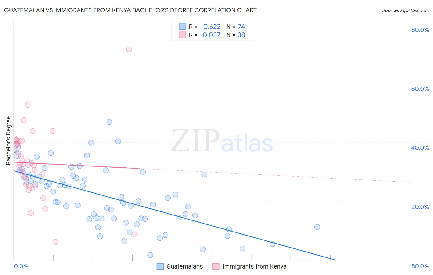 Guatemalan vs Immigrants from Kenya Bachelor's Degree