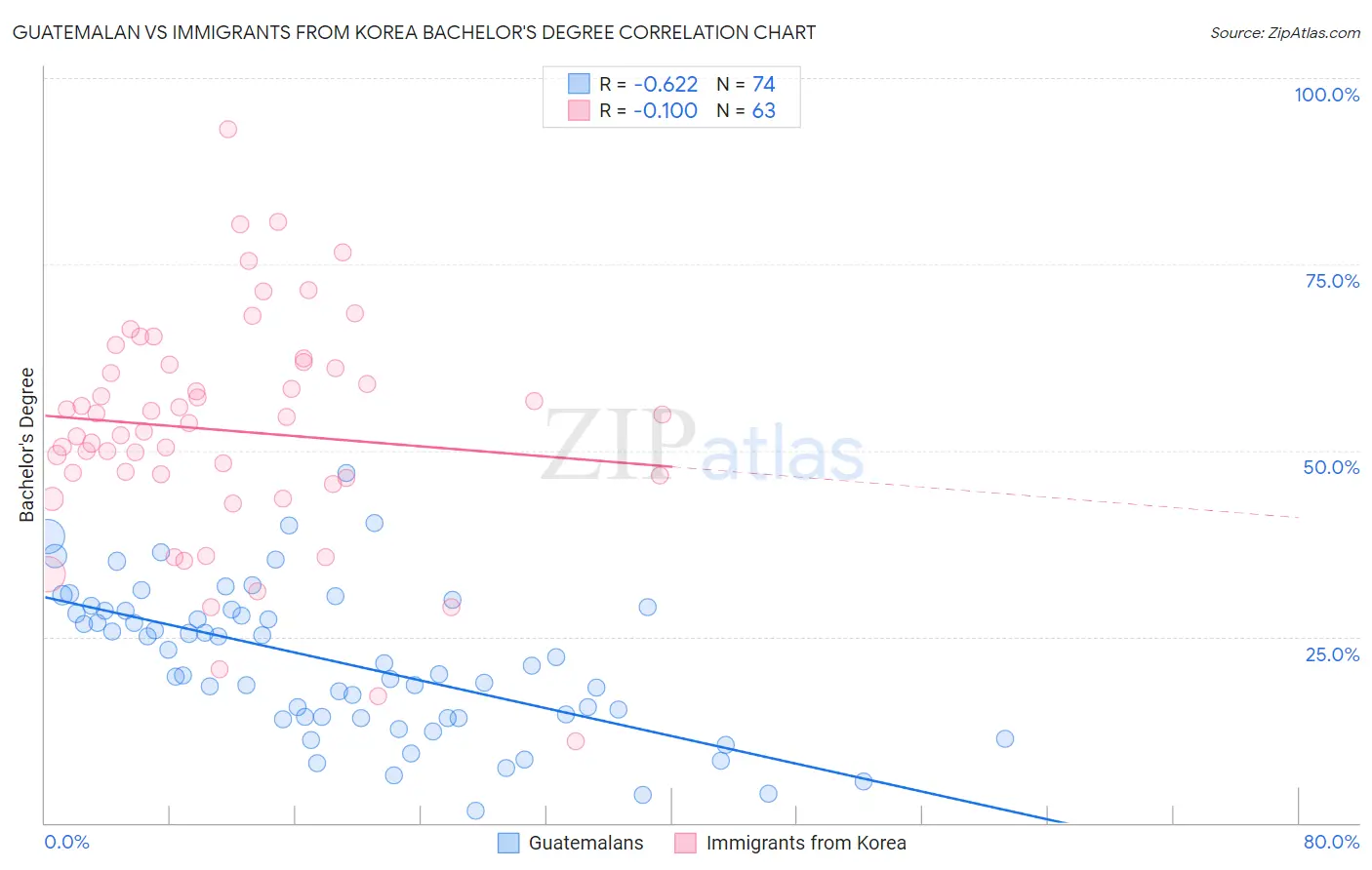 Guatemalan vs Immigrants from Korea Bachelor's Degree