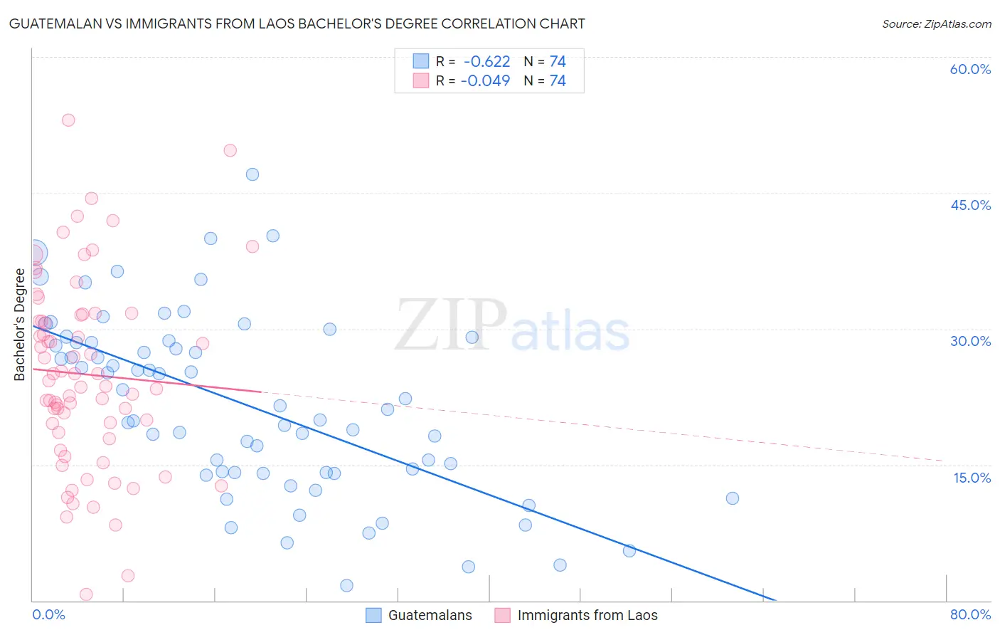 Guatemalan vs Immigrants from Laos Bachelor's Degree