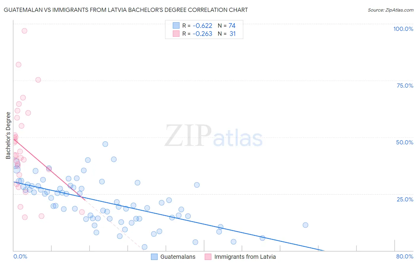 Guatemalan vs Immigrants from Latvia Bachelor's Degree
