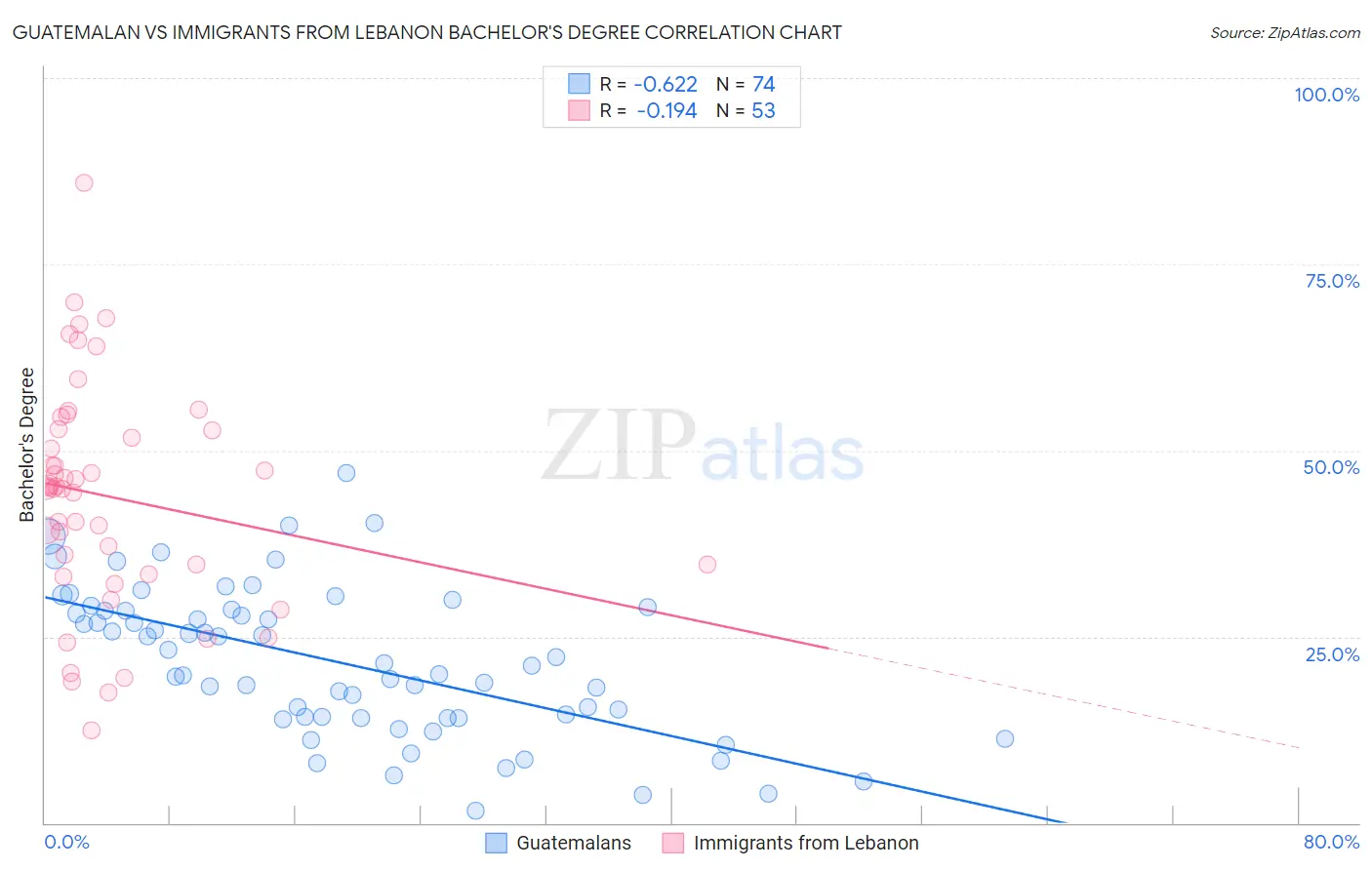 Guatemalan vs Immigrants from Lebanon Bachelor's Degree