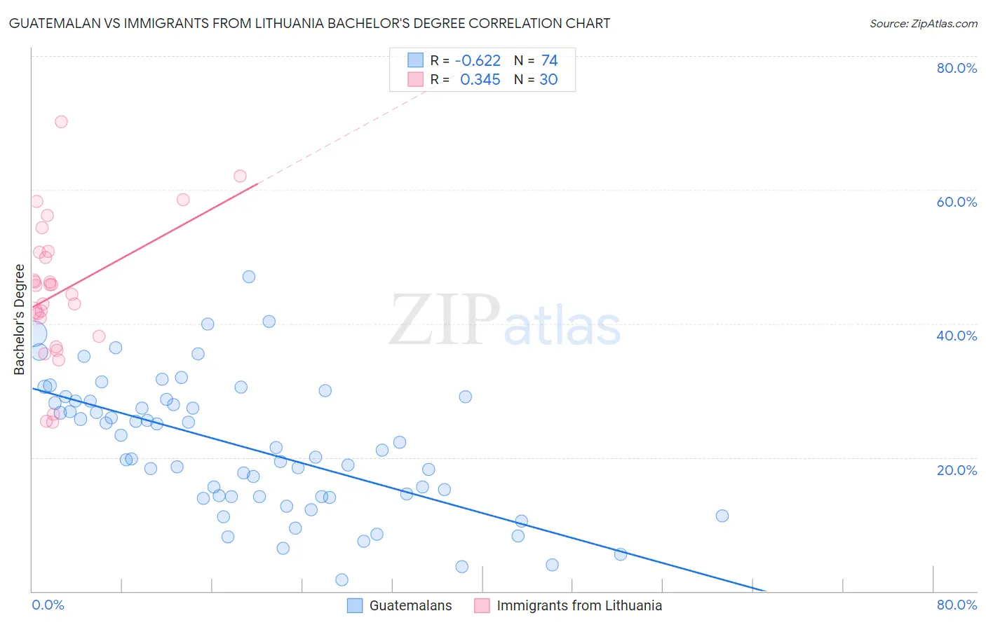 Guatemalan vs Immigrants from Lithuania Bachelor's Degree