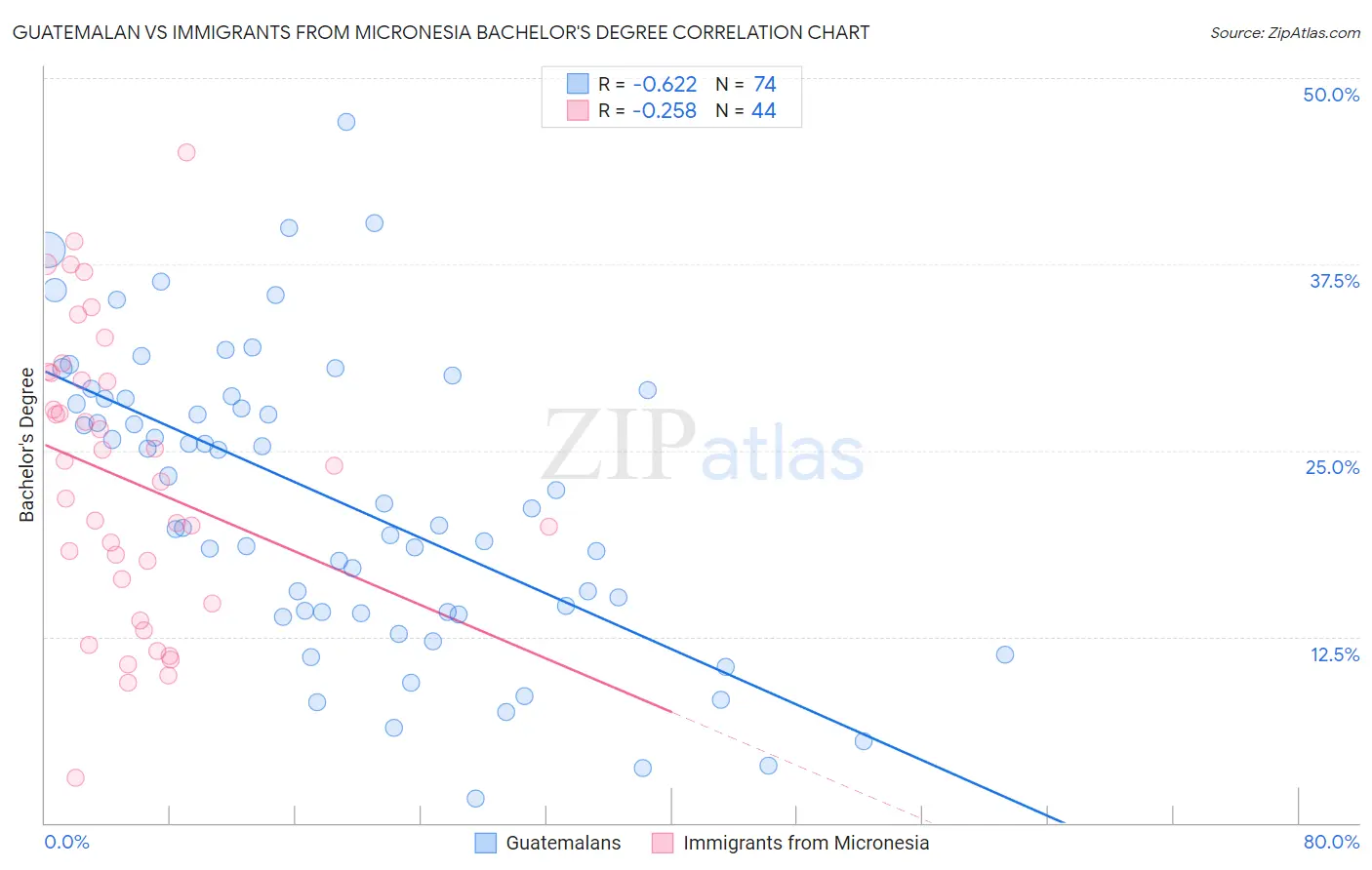 Guatemalan vs Immigrants from Micronesia Bachelor's Degree