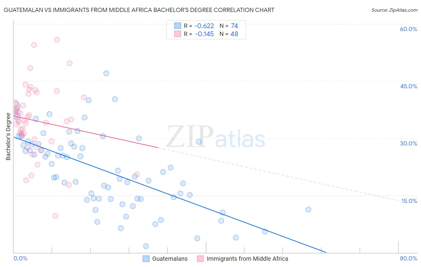 Guatemalan vs Immigrants from Middle Africa Bachelor's Degree