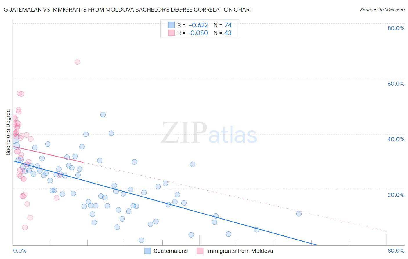 Guatemalan vs Immigrants from Moldova Bachelor's Degree