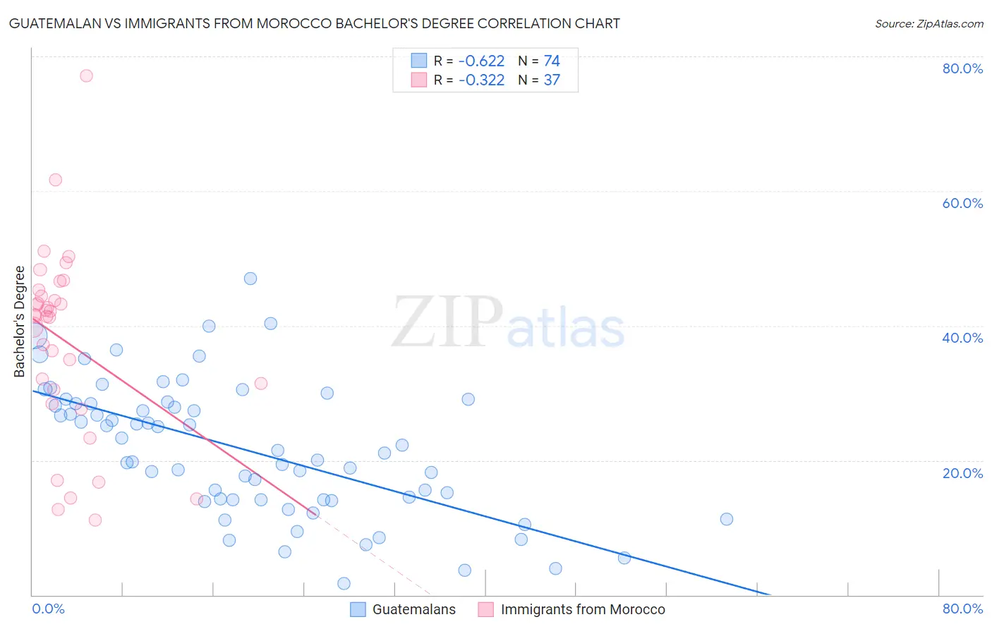 Guatemalan vs Immigrants from Morocco Bachelor's Degree
