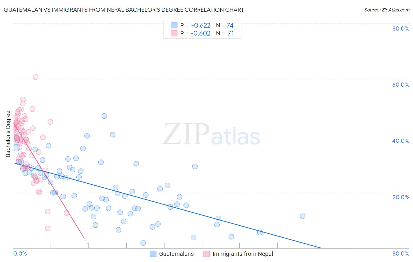 Guatemalan vs Immigrants from Nepal Bachelor's Degree