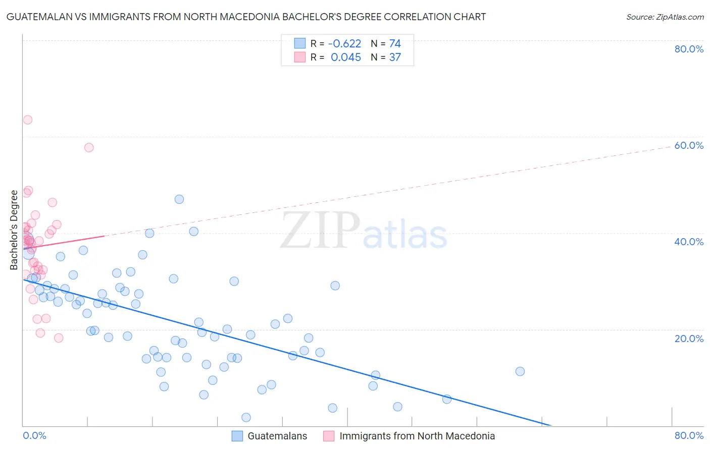 Guatemalan vs Immigrants from North Macedonia Bachelor's Degree