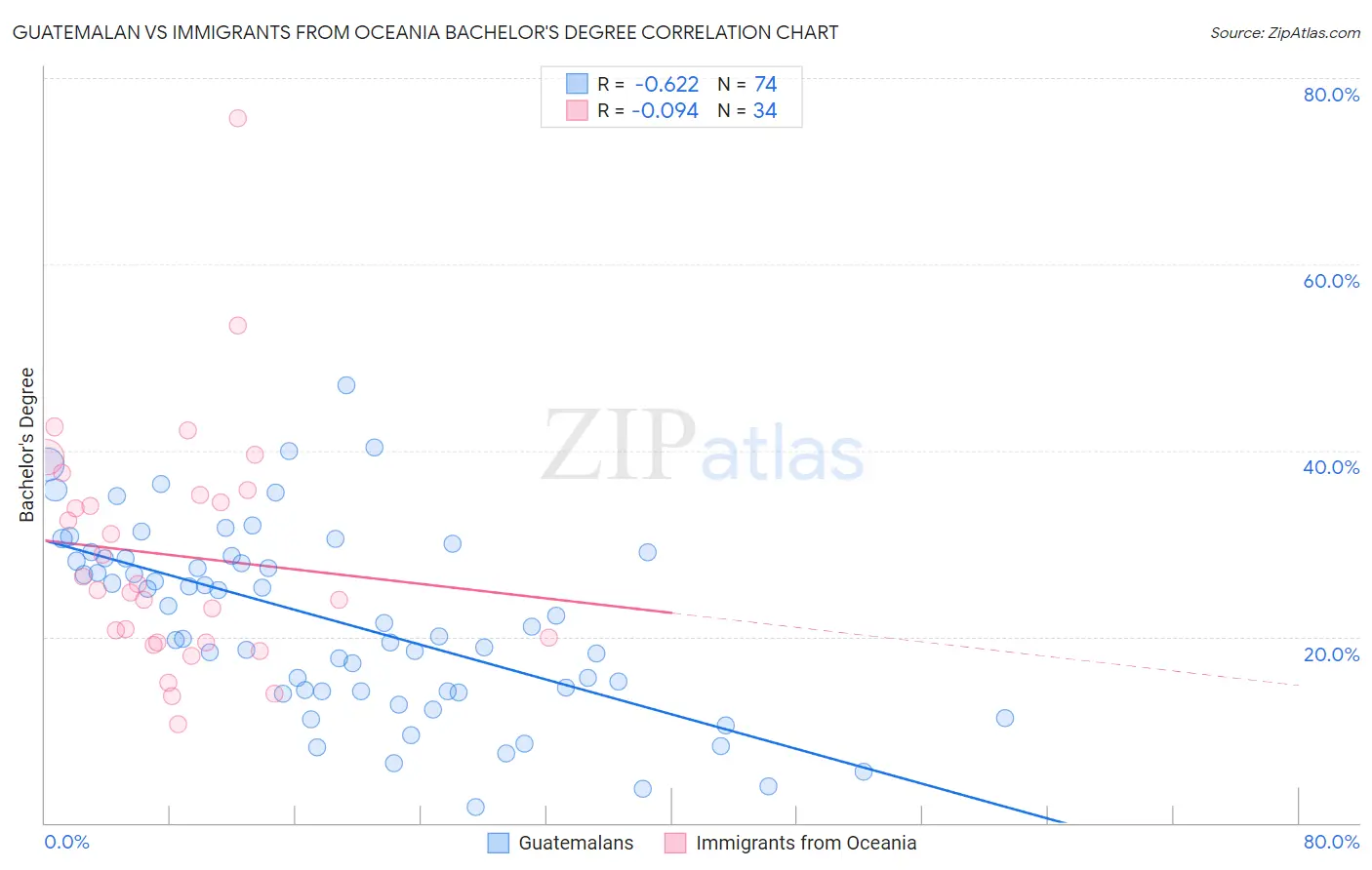Guatemalan vs Immigrants from Oceania Bachelor's Degree