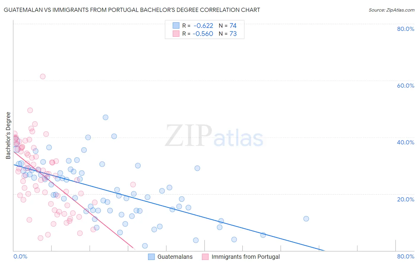 Guatemalan vs Immigrants from Portugal Bachelor's Degree