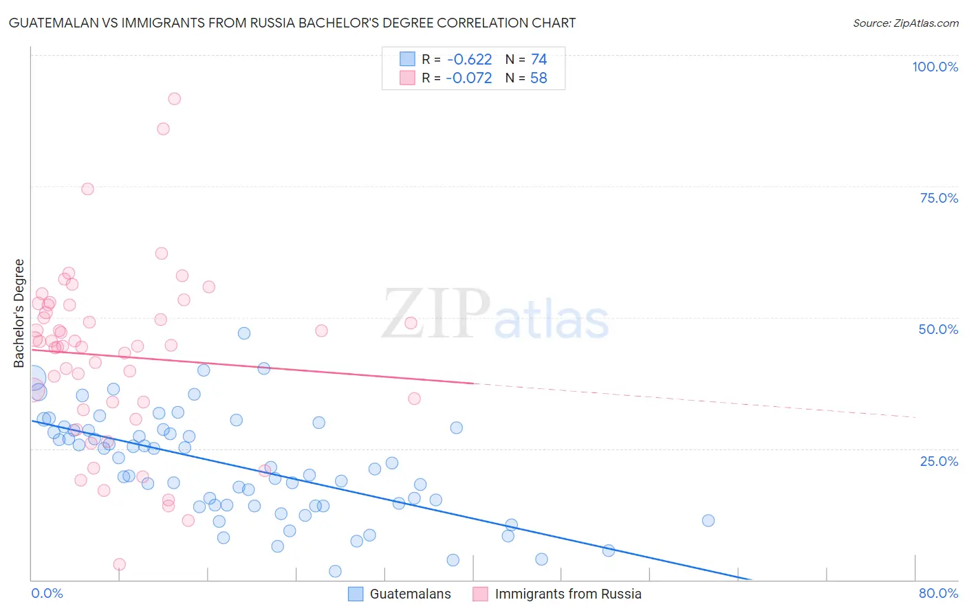 Guatemalan vs Immigrants from Russia Bachelor's Degree