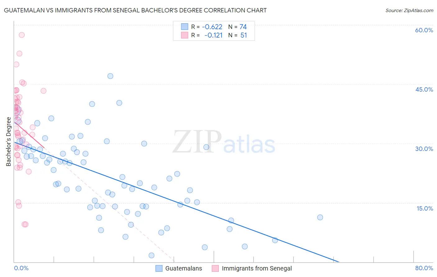 Guatemalan vs Immigrants from Senegal Bachelor's Degree