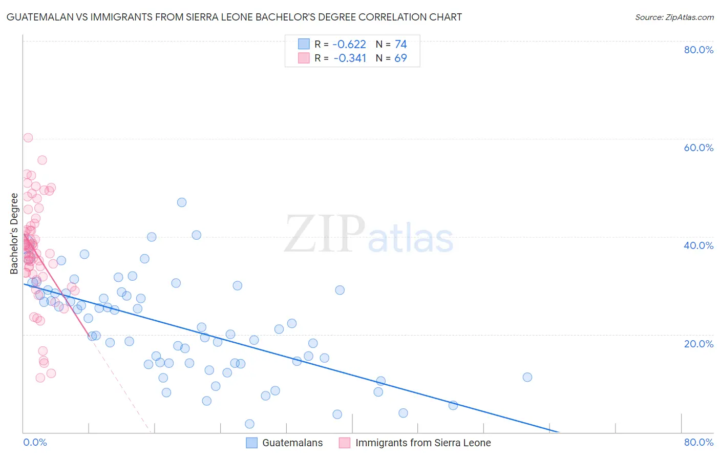 Guatemalan vs Immigrants from Sierra Leone Bachelor's Degree