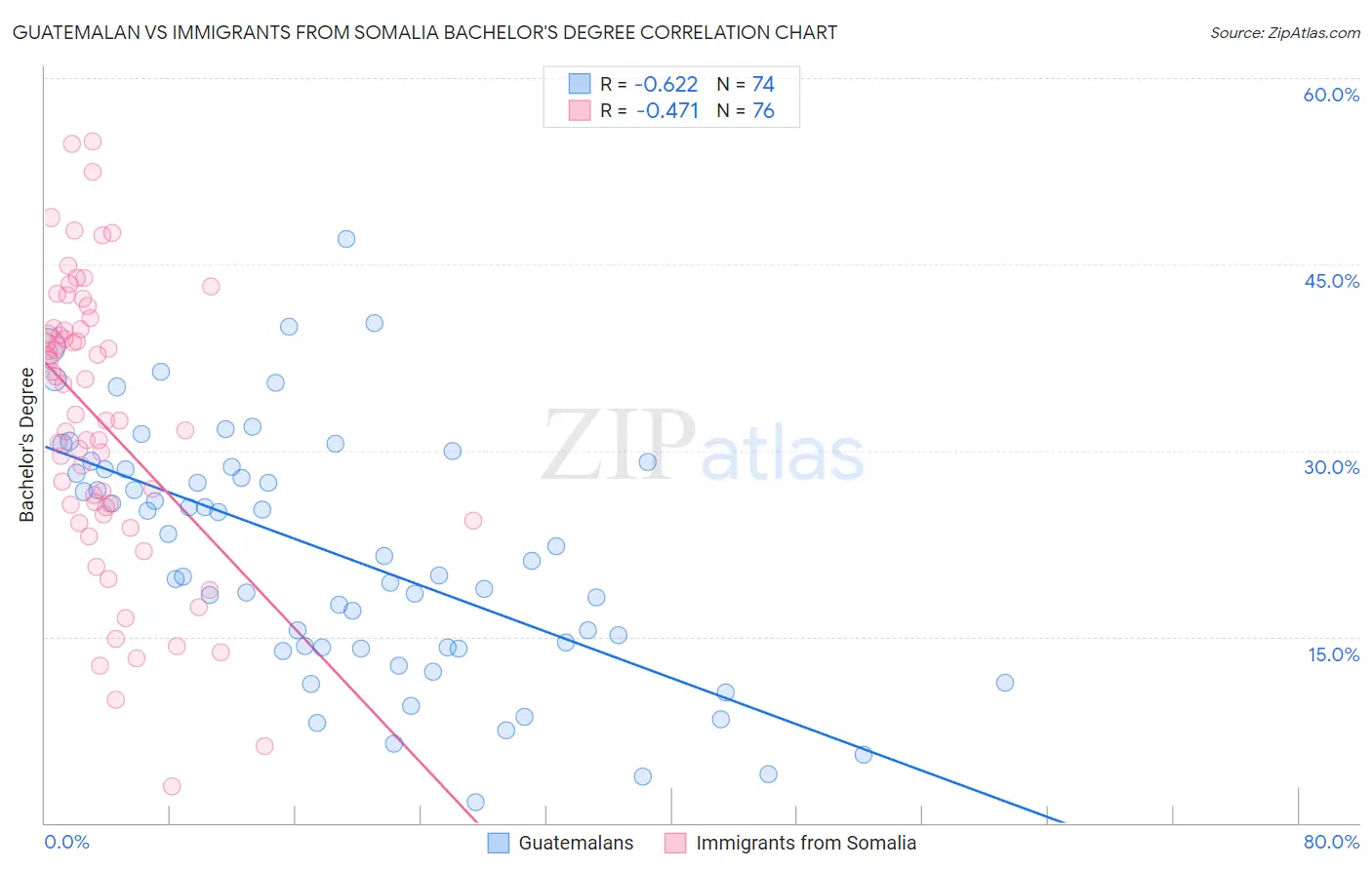 Guatemalan vs Immigrants from Somalia Bachelor's Degree