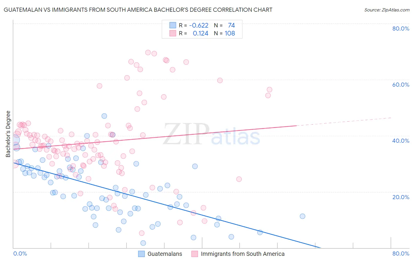 Guatemalan vs Immigrants from South America Bachelor's Degree