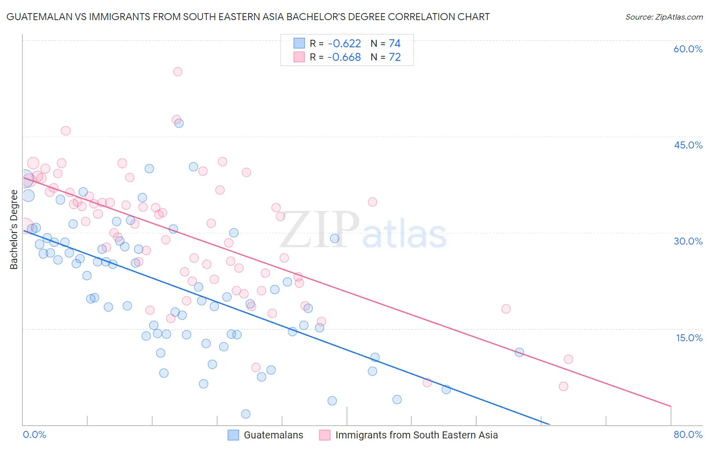 Guatemalan vs Immigrants from South Eastern Asia Bachelor's Degree