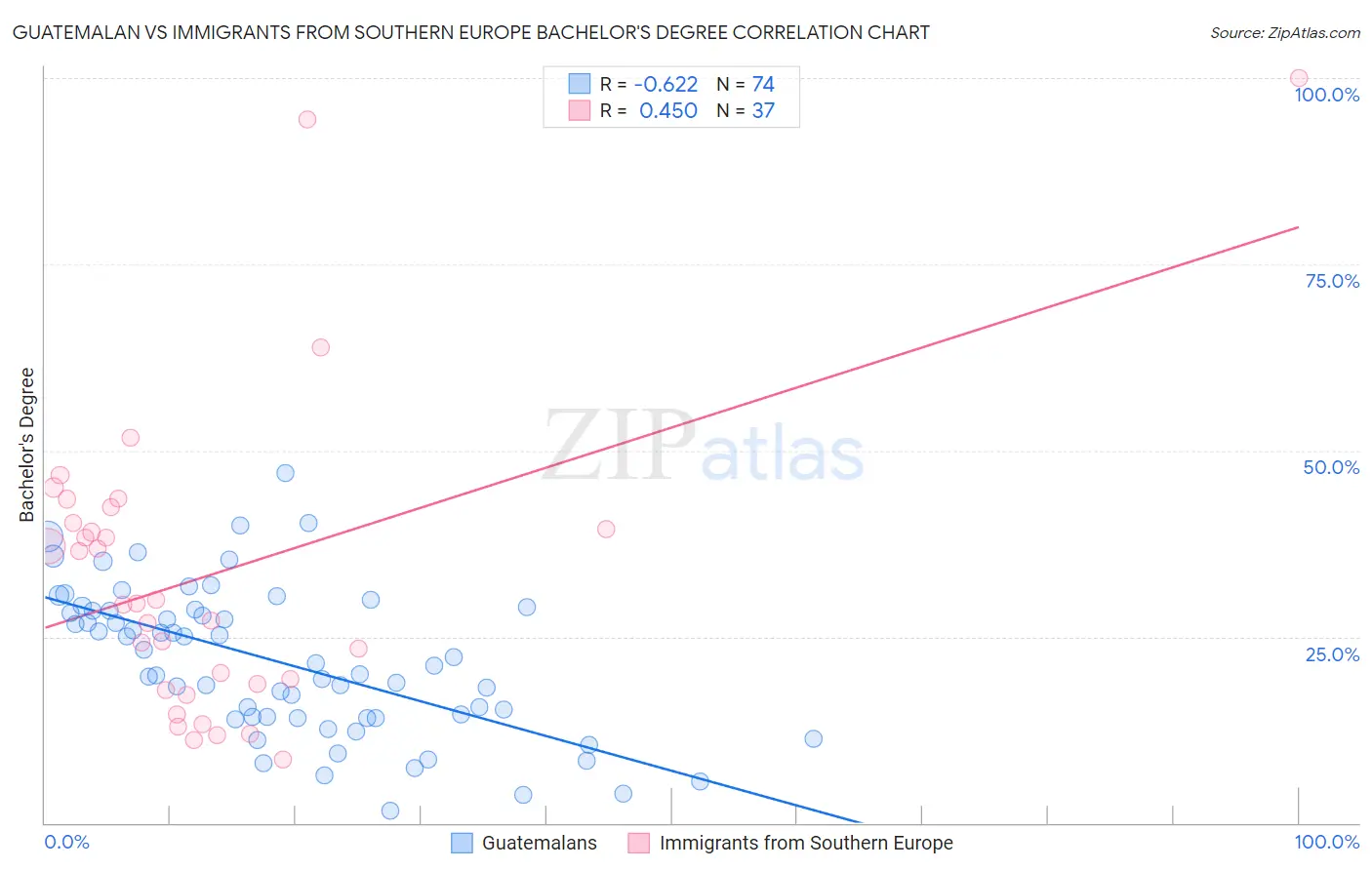 Guatemalan vs Immigrants from Southern Europe Bachelor's Degree