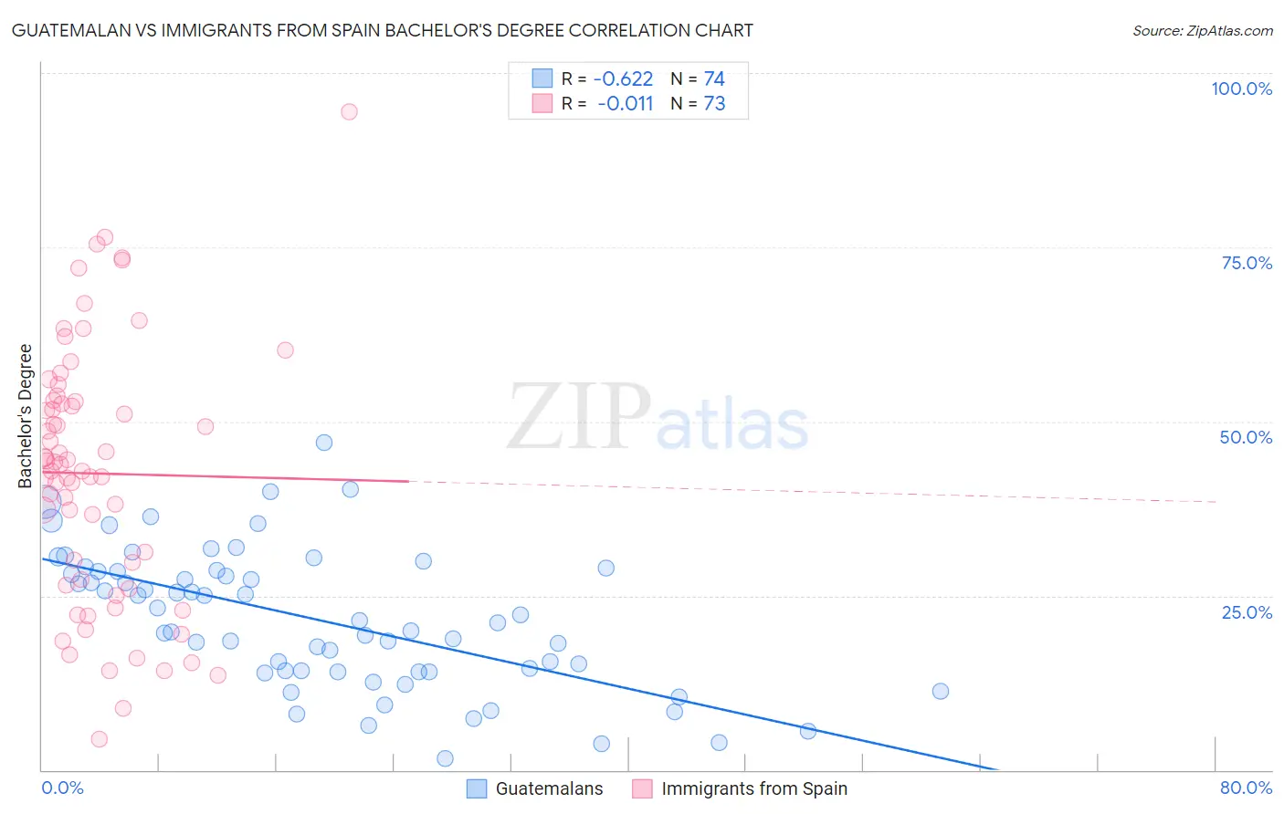 Guatemalan vs Immigrants from Spain Bachelor's Degree