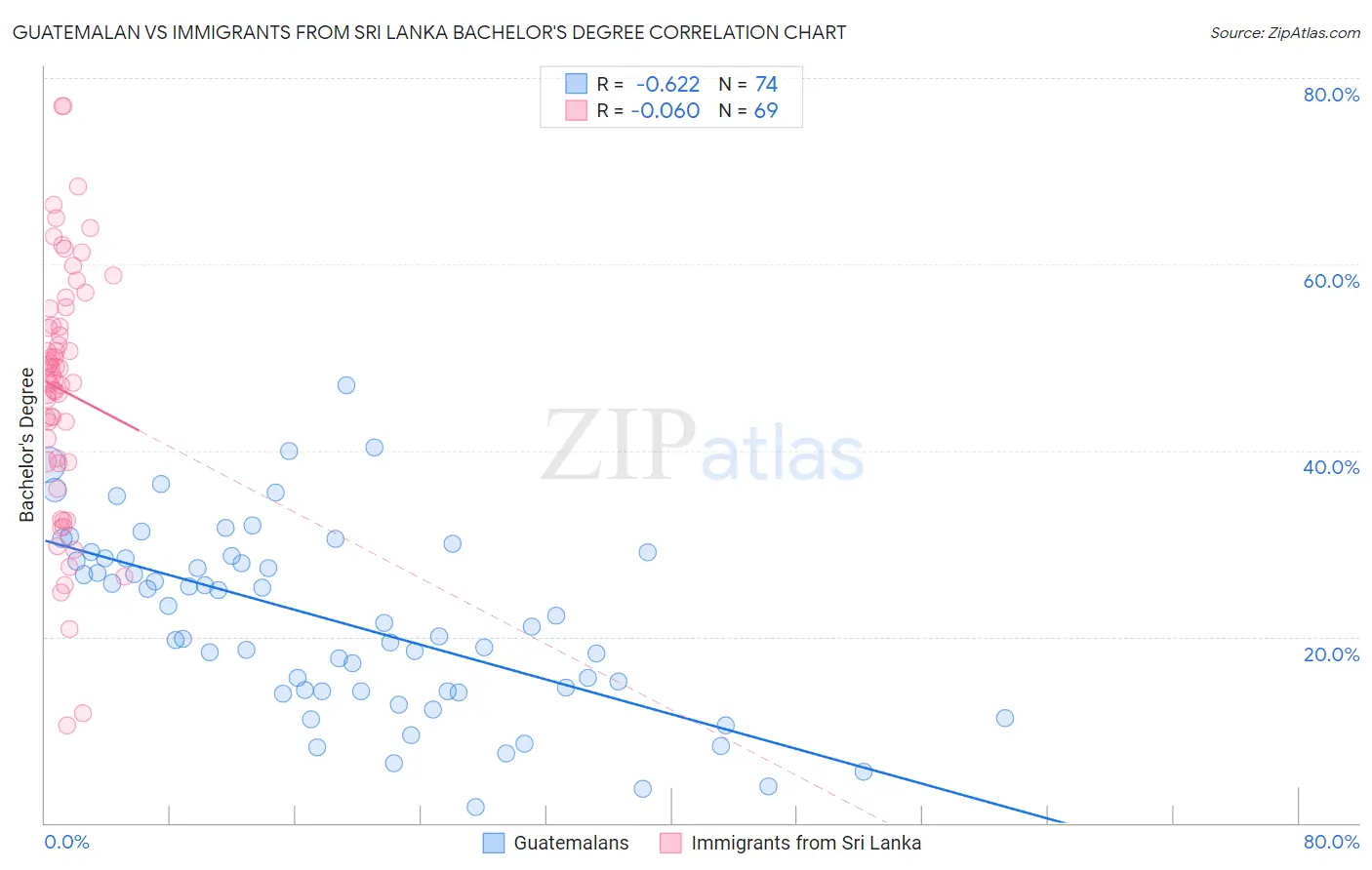 Guatemalan vs Immigrants from Sri Lanka Bachelor's Degree