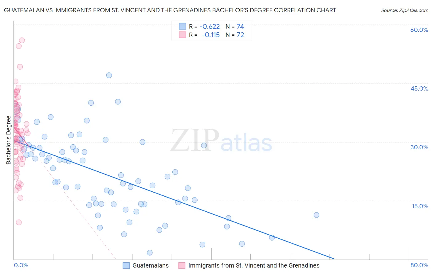 Guatemalan vs Immigrants from St. Vincent and the Grenadines Bachelor's Degree