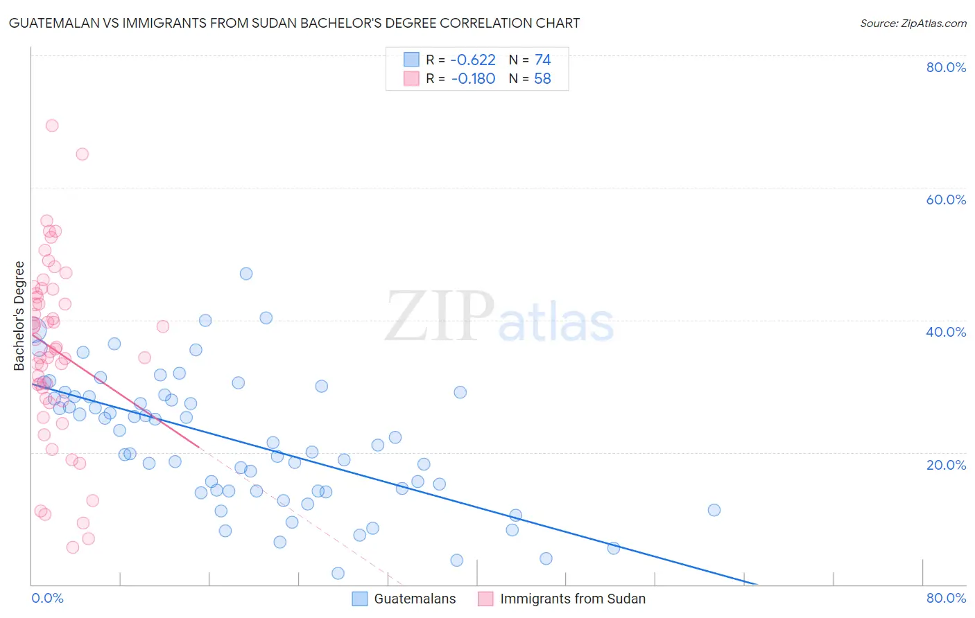 Guatemalan vs Immigrants from Sudan Bachelor's Degree